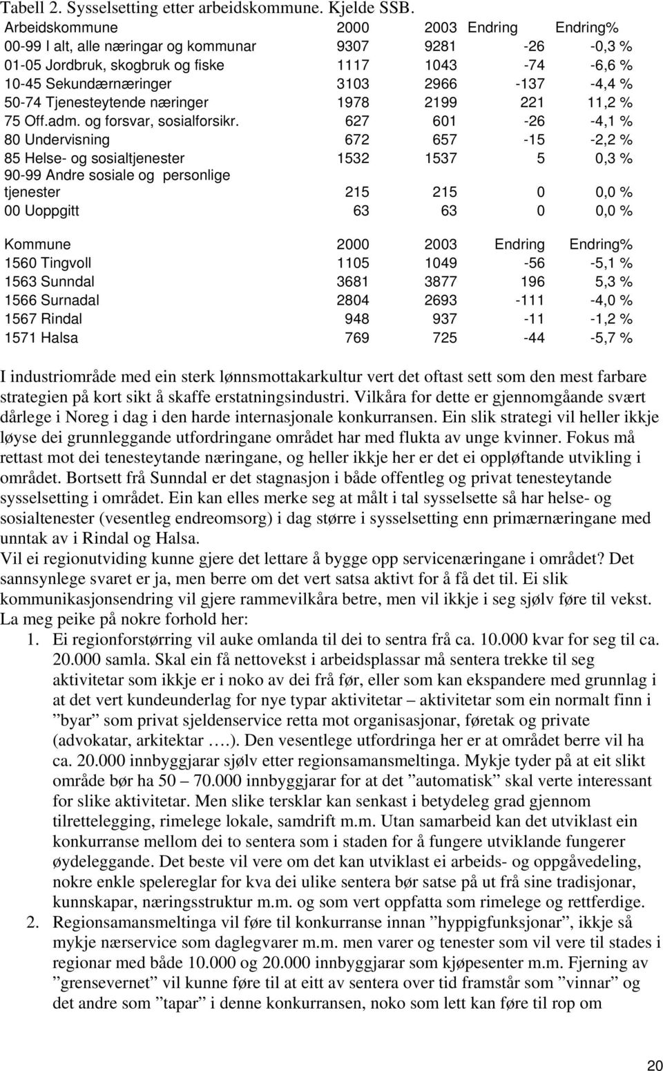 50-74 Tjenesteytende næringer 1978 2199 221 11,2 % 75 Off.adm. og forsvar, sosialforsikr.