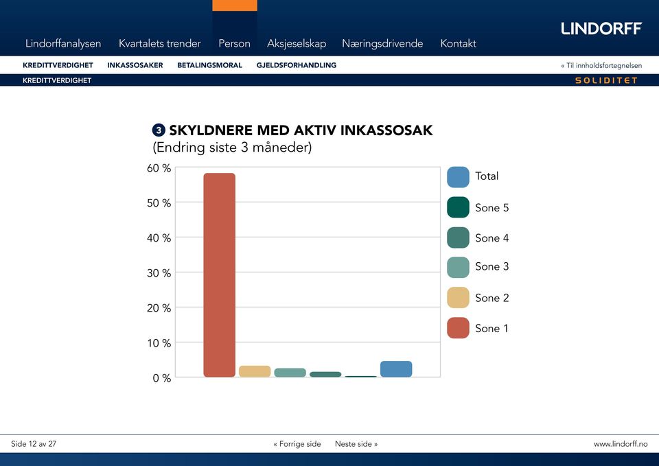 av utjevning. ninger ligger på 21 % av kvinners andel. forholdet kun 154 %.