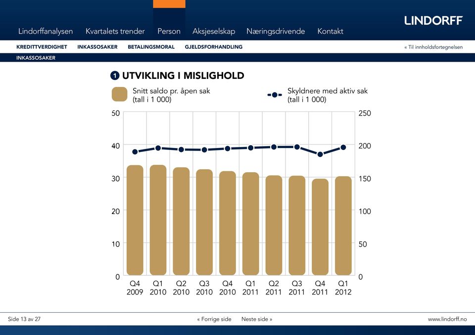 ) Nedgangen i antallet nye saker kommer i all personer med løpene saker i perioden.