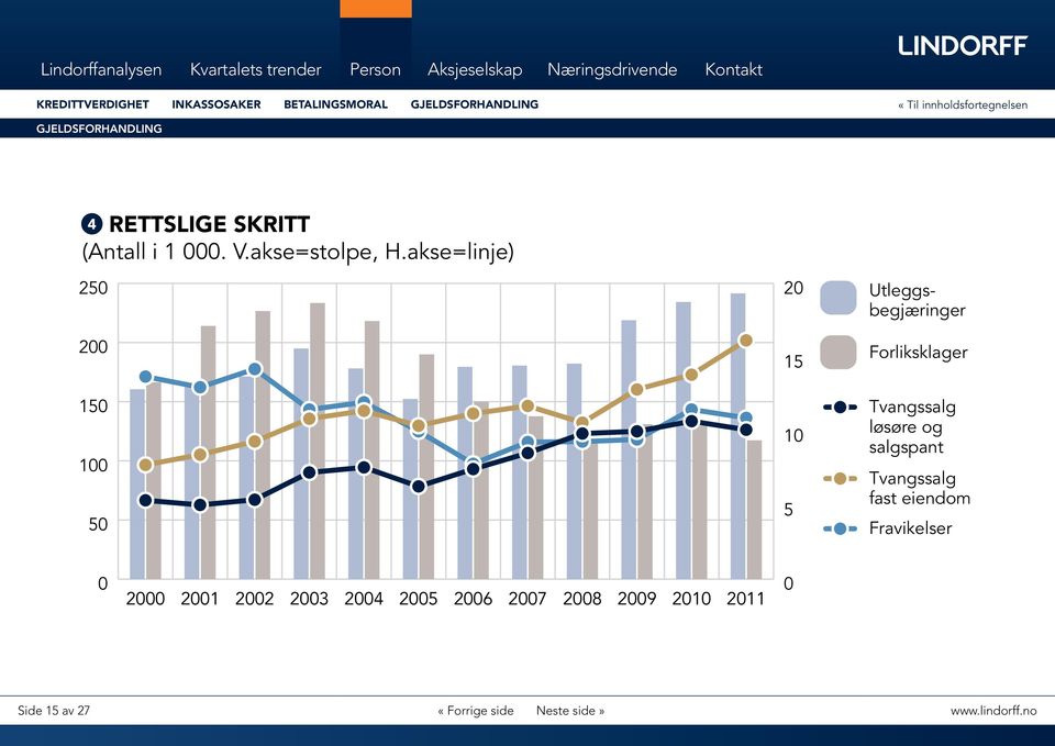 akse=linje) gjeldsforhandlinger enn i tilsvarende periode 25 UTENRETTSLIG I første kvartal 212 ser vi en nedgang i antall utenrettslige gjeldsforhandlinger sammenlignet med tilsvarende periode i 211.