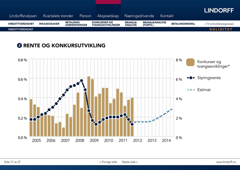 samtidig som Decisions foretaks-scorekort der målet er å for- met inn kredittpraksisen noe overfor norske rentenedsettelsen på 5 basispunkt skulle konkursandelen økte svakt. utsi konkursrisiko.