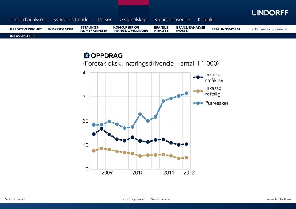 1. kvartal 211 antall norske aksjeselskaper med inkassosak, Analysen for første kvartal 212 viser at nye saker finner vi innen vannforsyning, er økningen i antallet nye saker størst og bildet er