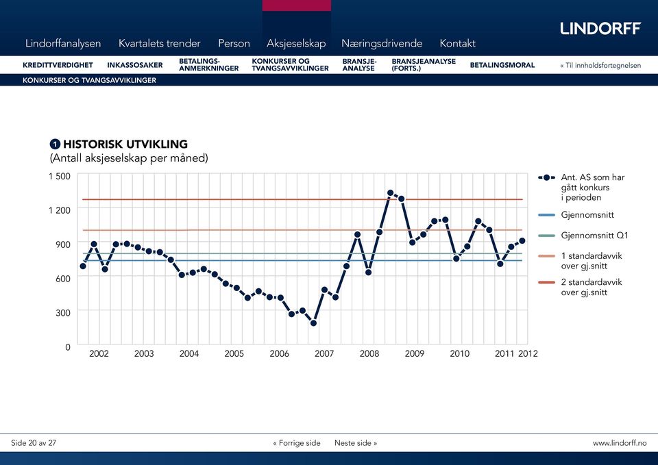 Dette tilsvarer en Jordbruk, skogbruk og fiske (-8 %). Disse bransjene har økning på 6,2 % siden 4.