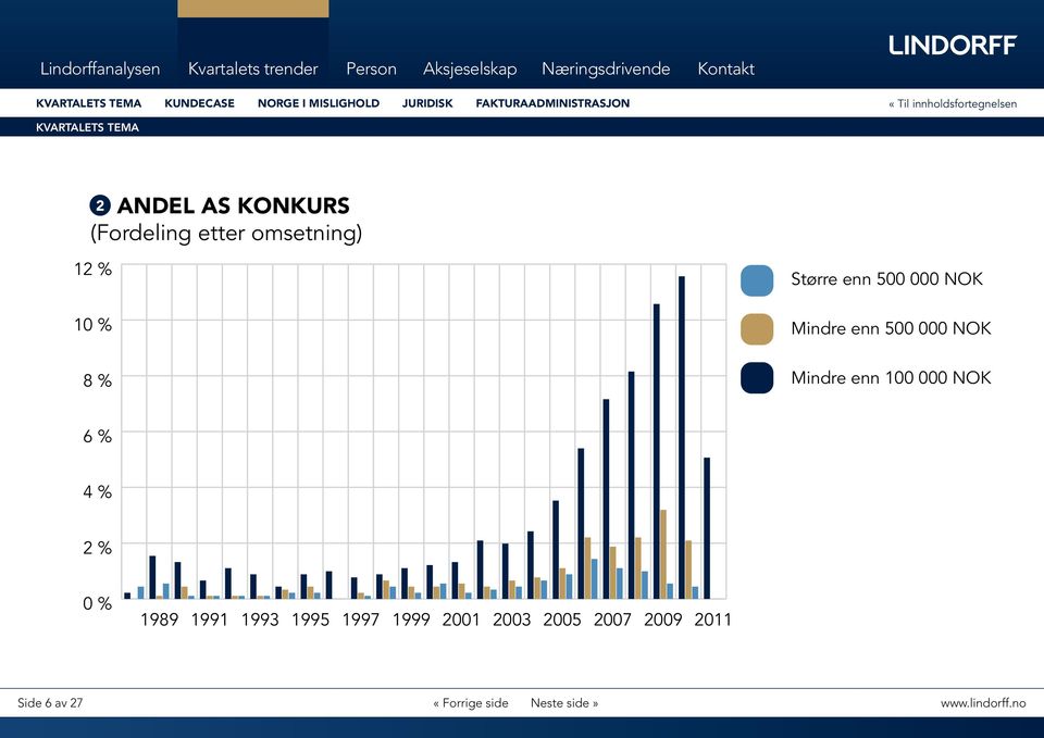 Andelen AS med betalingsanmerkning har hatt en mer stabil utvikling, og utgjør rett over 8 % av alle norske AS.