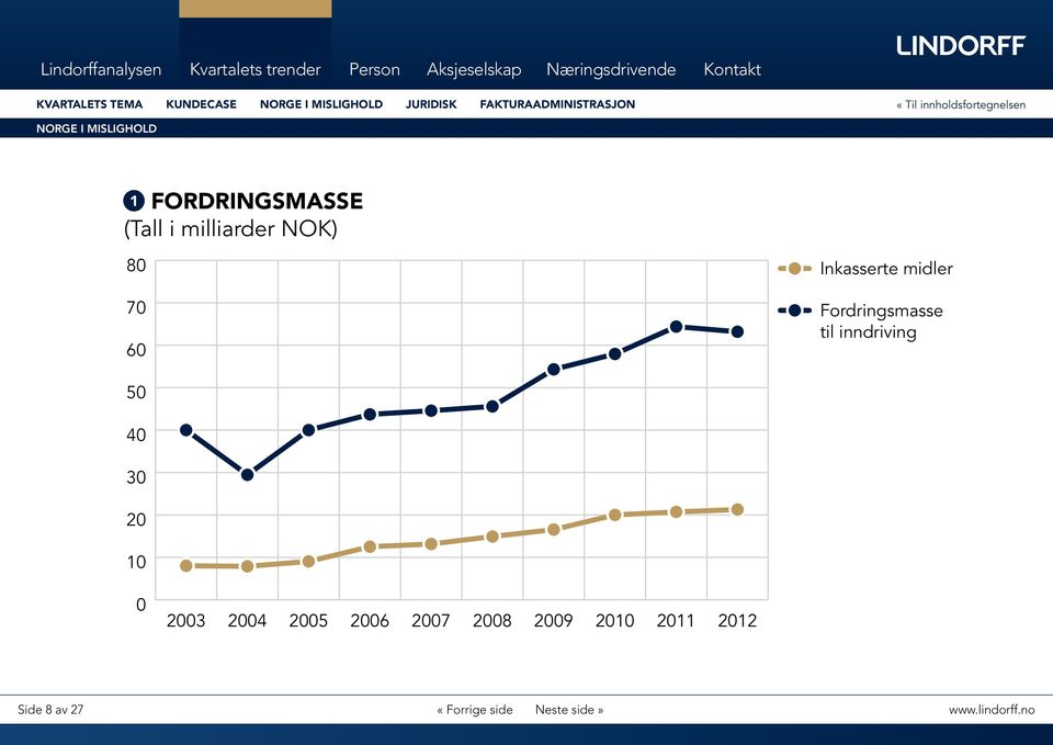 med 9,7 milli- til 21,3 milliarder. Av 21,3 milliarder NOK avsluttet i førinkasso, som utgjør 32,1 %. 4 arder NOK.