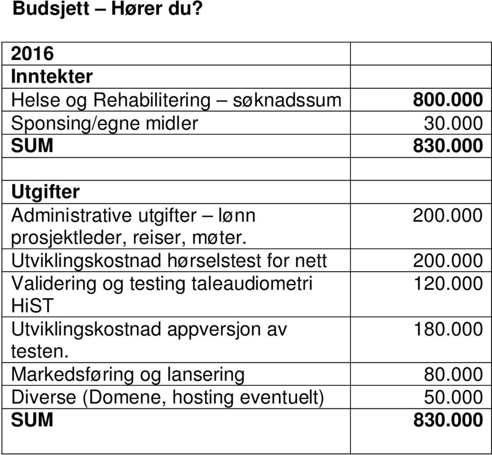 Utviklingskostnad hørselstest for nett 200.000 Validering og testing taleaudiometri 120.