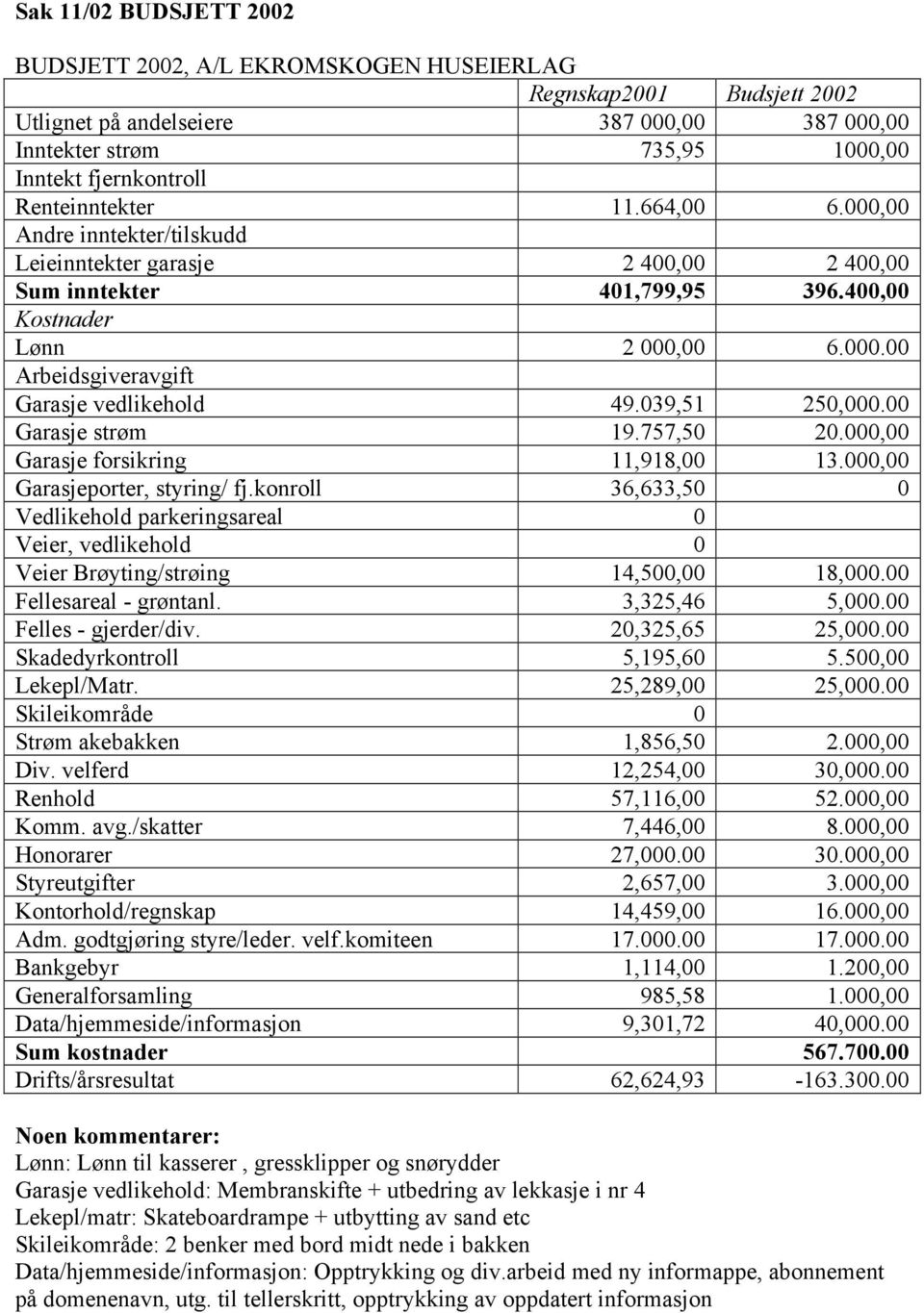 039,51 250,000.00 Garasje strøm 19.757,50 20.000,00 Garasje forsikring 11,918,00 13.000,00 Garasjeporter, styring/ fj.