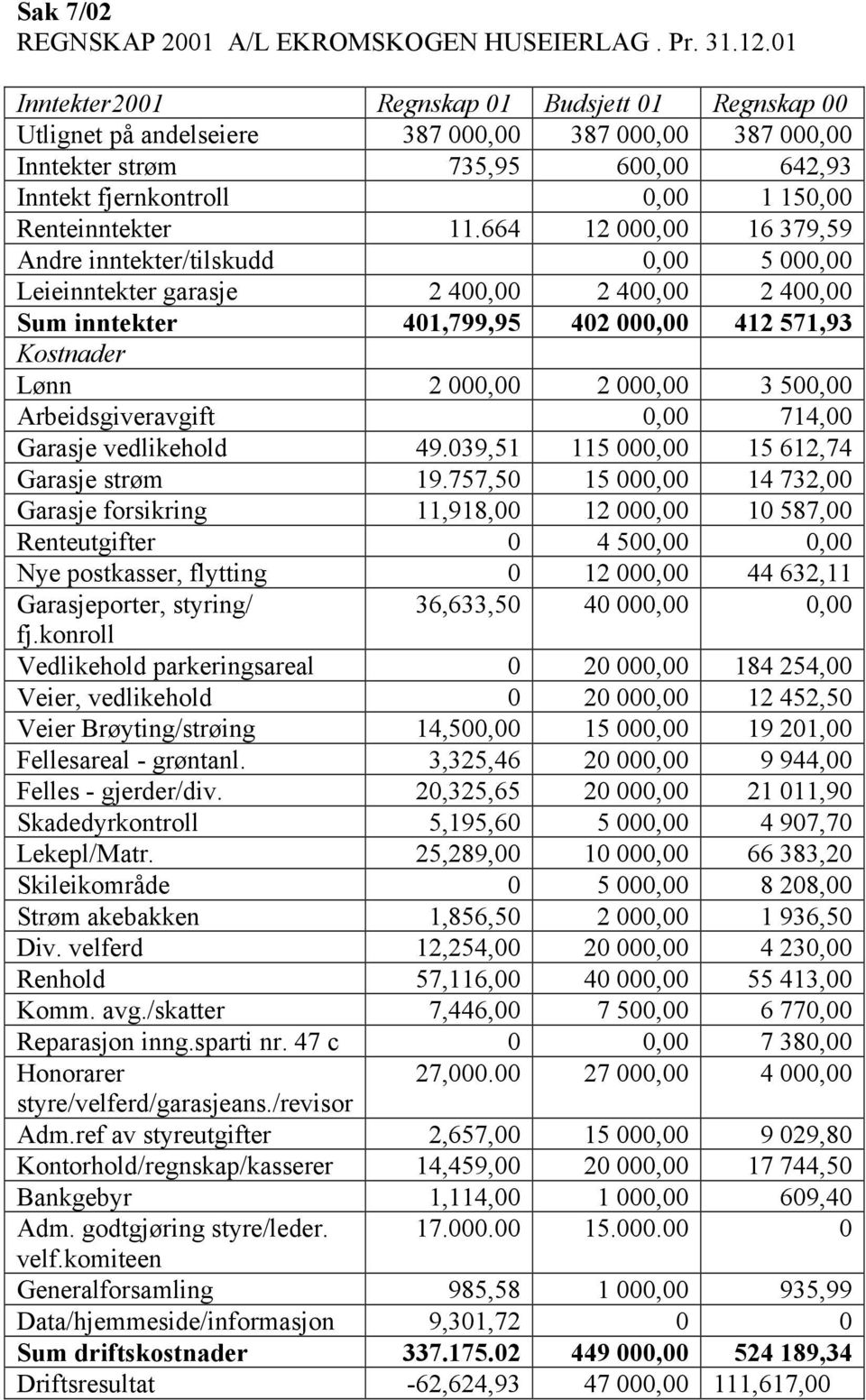 11.664 12 000,00 16 379,59 Andre inntekter/tilskudd 0,00 5 000,00 Leieinntekter garasje 2 400,00 2 400,00 2 400,00 Sum inntekter 401,799,95 402 000,00 412 571,93 Kostnader Lønn 2 000,00 2 000,00 3