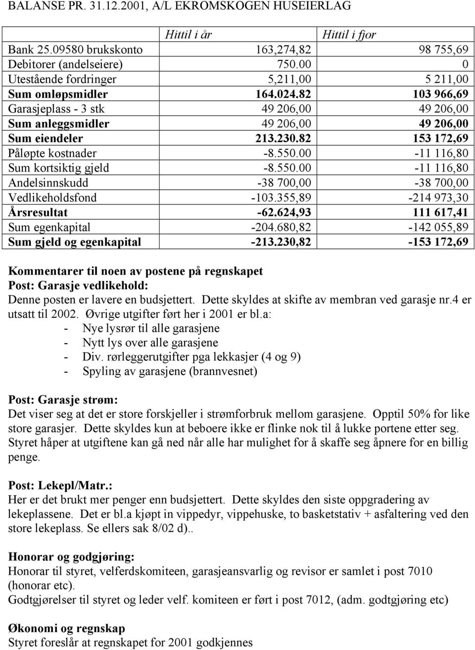 82 153 172,69 Påløpte kostnader -8.550.00-11 116,80 Sum kortsiktig gjeld -8.550.00-11 116,80 Andelsinnskudd -38 700,00-38 700,00 Vedlikeholdsfond -103.355,89-214 973,30 Årsresultat -62.