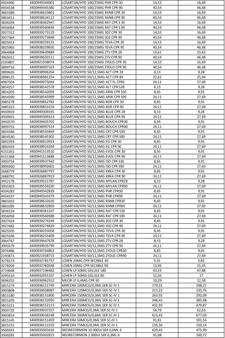 40,54 46,68 3927312 3400939273129 LOSARTAN/HYD 100/25MG SDZ CPR 30 14,53 16,69 3927364 3400939273648 LOSARTAN/HYD 100/25MG SDZ CPR 90 40,54 46,68 3825913 3400938259131 LOSARTAN/HYD 100/25MG TEVA CPR