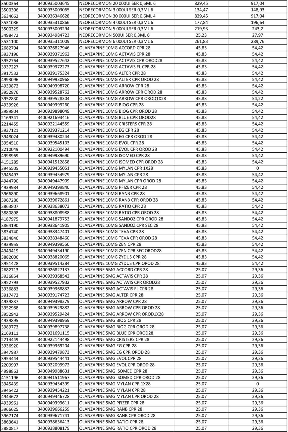 27,97 3531100 3400935311009 NEORECORMON 6000UI SER 0,3ML 6 261,83 289,76 2682794 3400926827946 OLANZAPINE 10MG ACCORD CPR 28 45,83 54,42 3937196 3400939371962 OLANZAPINE 10MG ACTAVIS CPR 28 45,83