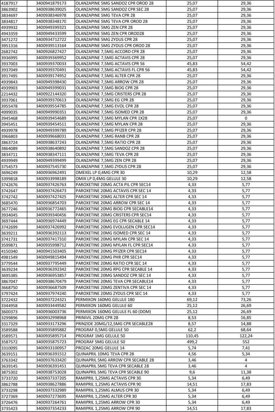 3400934712722 OLANZAPINE 5MG ZYDUS CPR 28 25,07 29,36 3951316 3400939513164 OLANZAPINE 5MG ZYDUS CPR OROD 28 25,07 29,36 2682742 3400926827427 OLANZAPINE 7,5MG ACCORD CPR 28 25,07 29,36 3936995