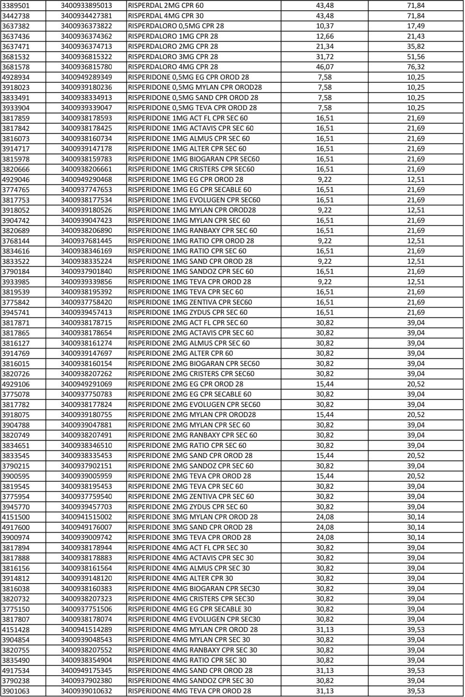 46,07 76,32 4928934 3400949289349 RISPERIDONE 0,5MG EG CPR OROD 28 7,58 10,25 3918023 3400939180236 RISPERIDONE 0,5MG MYLAN CPR OROD28 7,58 10,25 3833491 3400938334913 RISPERIDONE 0,5MG SAND CPR OROD