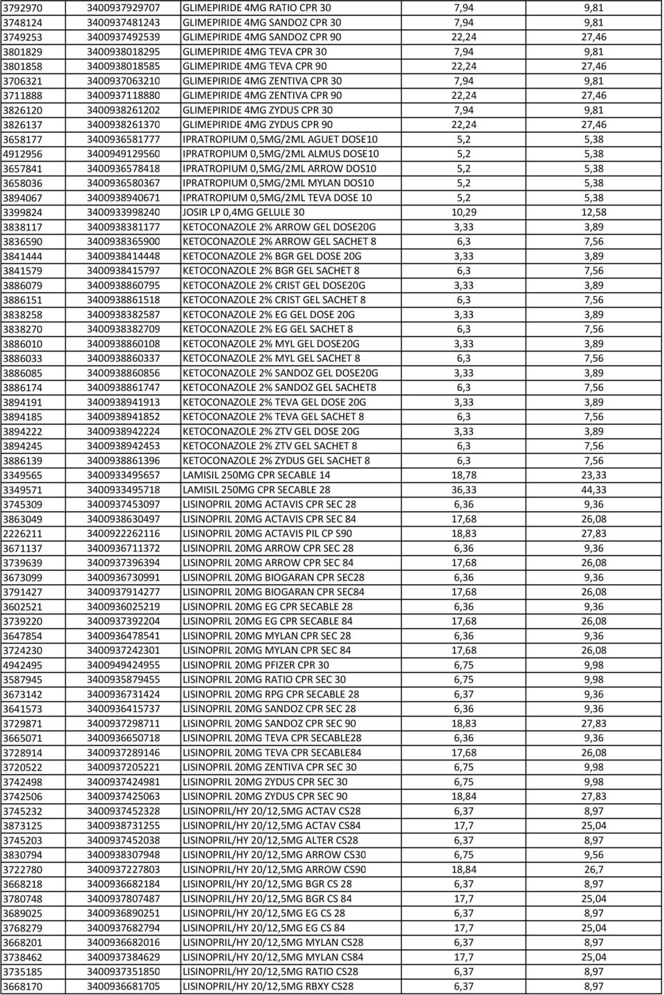 GLIMEPIRIDE 4MG ZENTIVA CPR 90 22,24 27,46 3826120 3400938261202 GLIMEPIRIDE 4MG ZYDUS CPR 30 7,94 9,81 3826137 3400938261370 GLIMEPIRIDE 4MG ZYDUS CPR 90 22,24 27,46 3658177 3400936581777