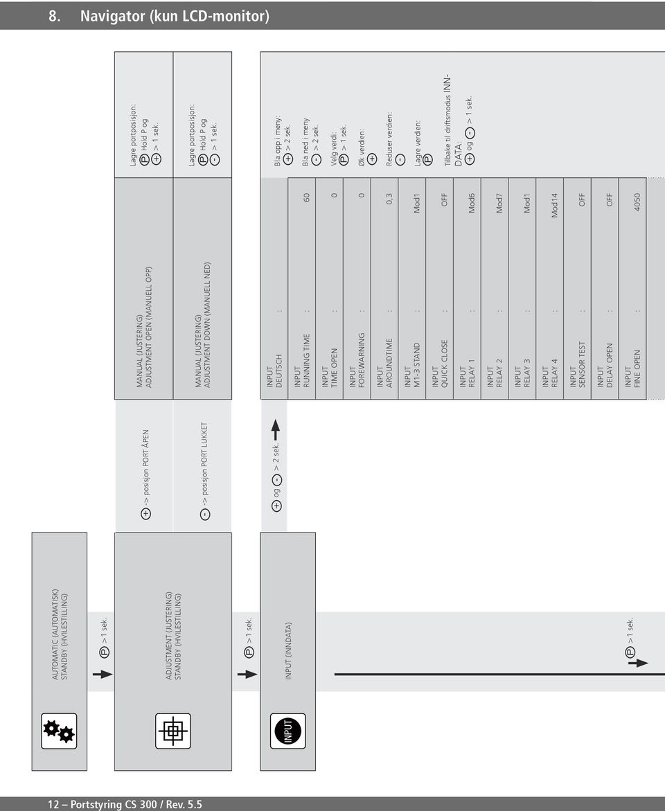 MANUAL (JUSTERING) ADJUSTMENT DOWN (MANUELL NED) Lagre portposisjon: P Hold P og - > sek. DEUTSCH : Bla opp i meny: + > sek.