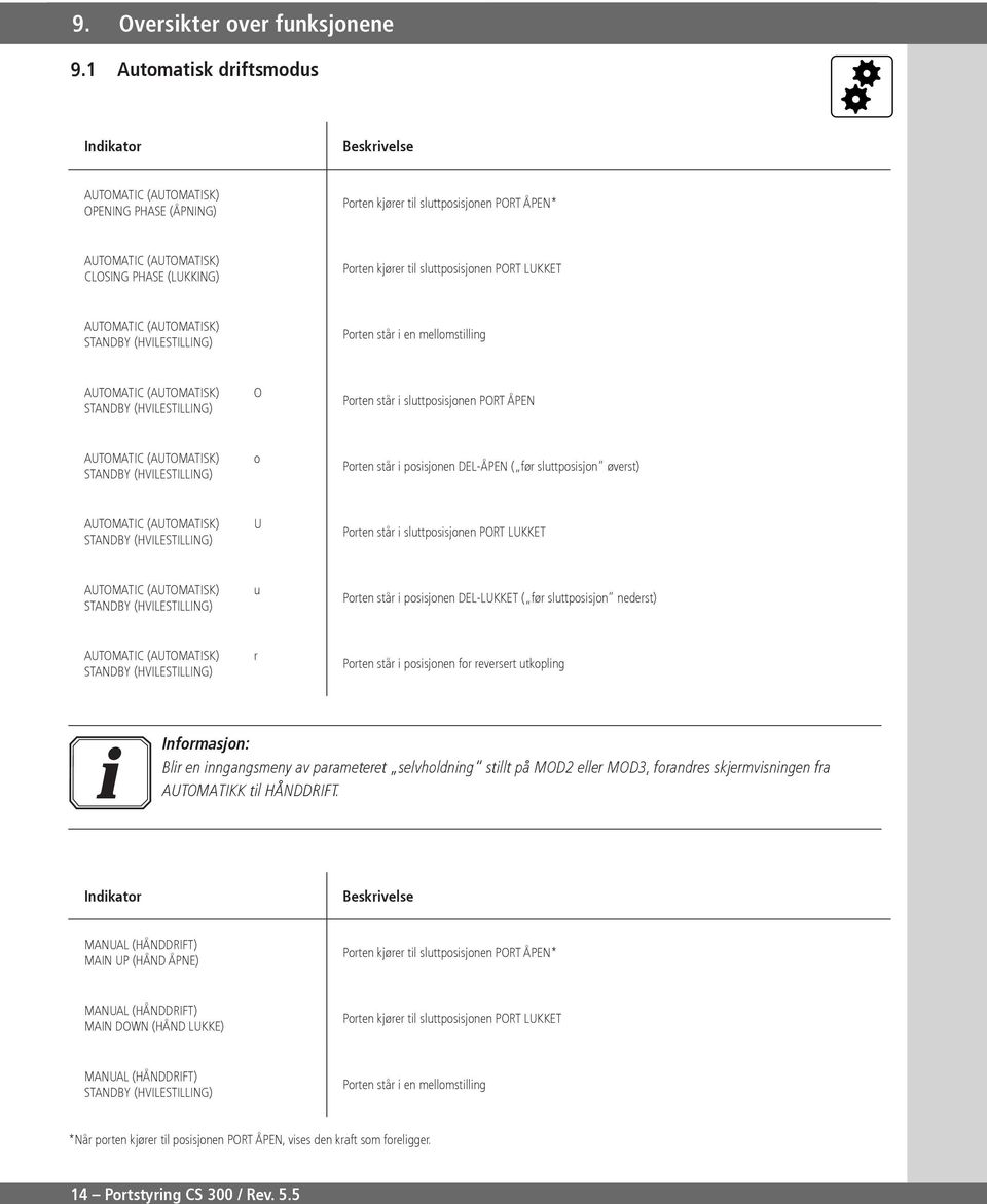 sluttposisjonen PORT LUKKET AUTOMATIC (AUTOMATISK) STANDBY (HVILESTILLING) Porten står i en mellomstilling AUTOMATIC (AUTOMATISK) STANDBY (HVILESTILLING) O Porten står i sluttposisjonen PORT ÅN