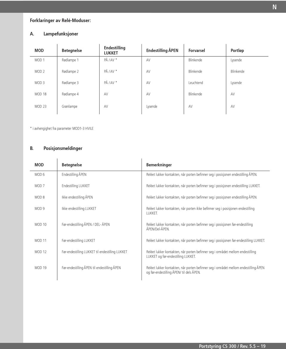 AV Leuchtend Lysende MOD Rødlampe AV AV Blinkende AV MOD Grønlampe AV Lysende AV AV * i avhengighet fra parameter MOD- HVILE B.