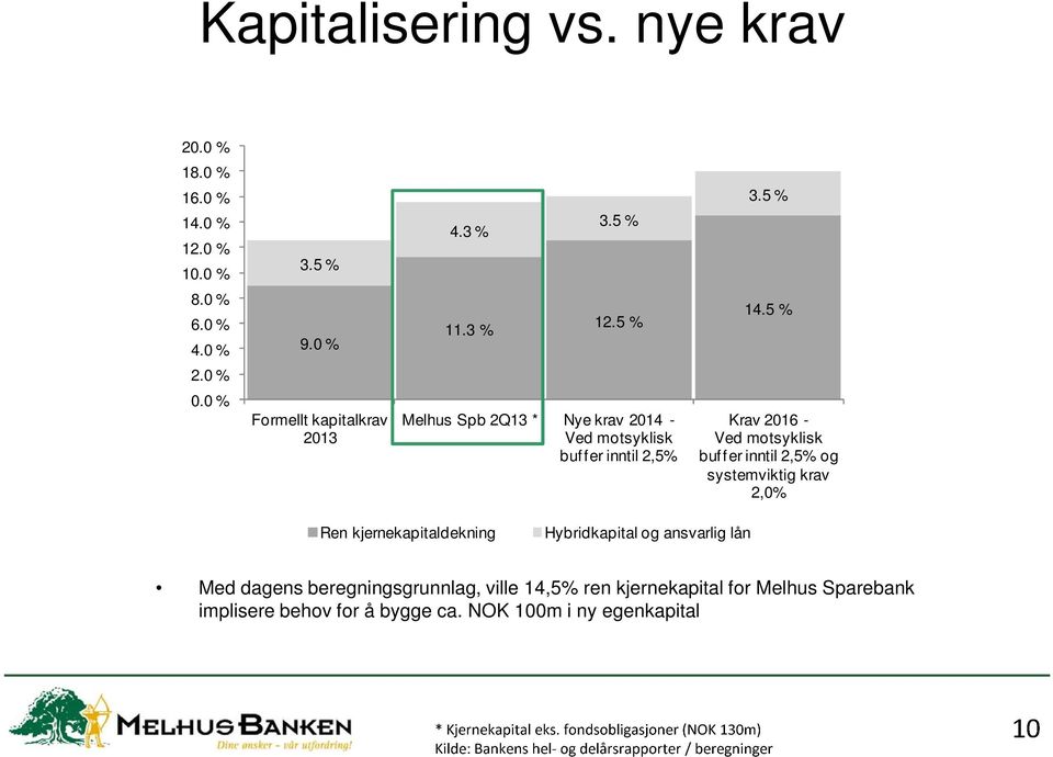 0 % Formellt kapitalkrav 2013 Melhus Spb 2Q13 * Nye krav 2014 - Ved motsyklisk buffer inntil 2,5% Krav 2016 - Ved motsyklisk