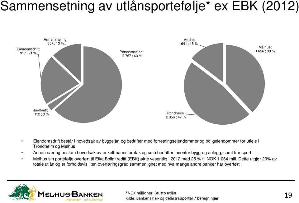 Melhus Annen næring består i hovedsak av enkeltmannsforetak og små bedrifter innenfor bygg og anlegg, samt transport Melhus sin portefølje overført til Eika Boligkreditt