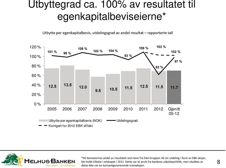 % 80 % 60 % 40 % 20 % 0 % 2005 2006 2007 2008 2009 2010