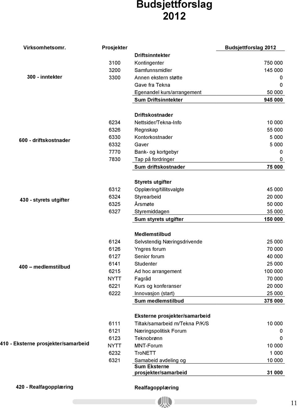 Sum Driftsinntekter 945 000 600 - driftskostnader Driftskostnader 6234 Nettsider/Tekna-Info 10 000 6326 Regnskap 55 000 6330 Kontorkostnader 5 000 6332 Gaver 5 000 7770 Bank- og kortgebyr 0 7830 Tap