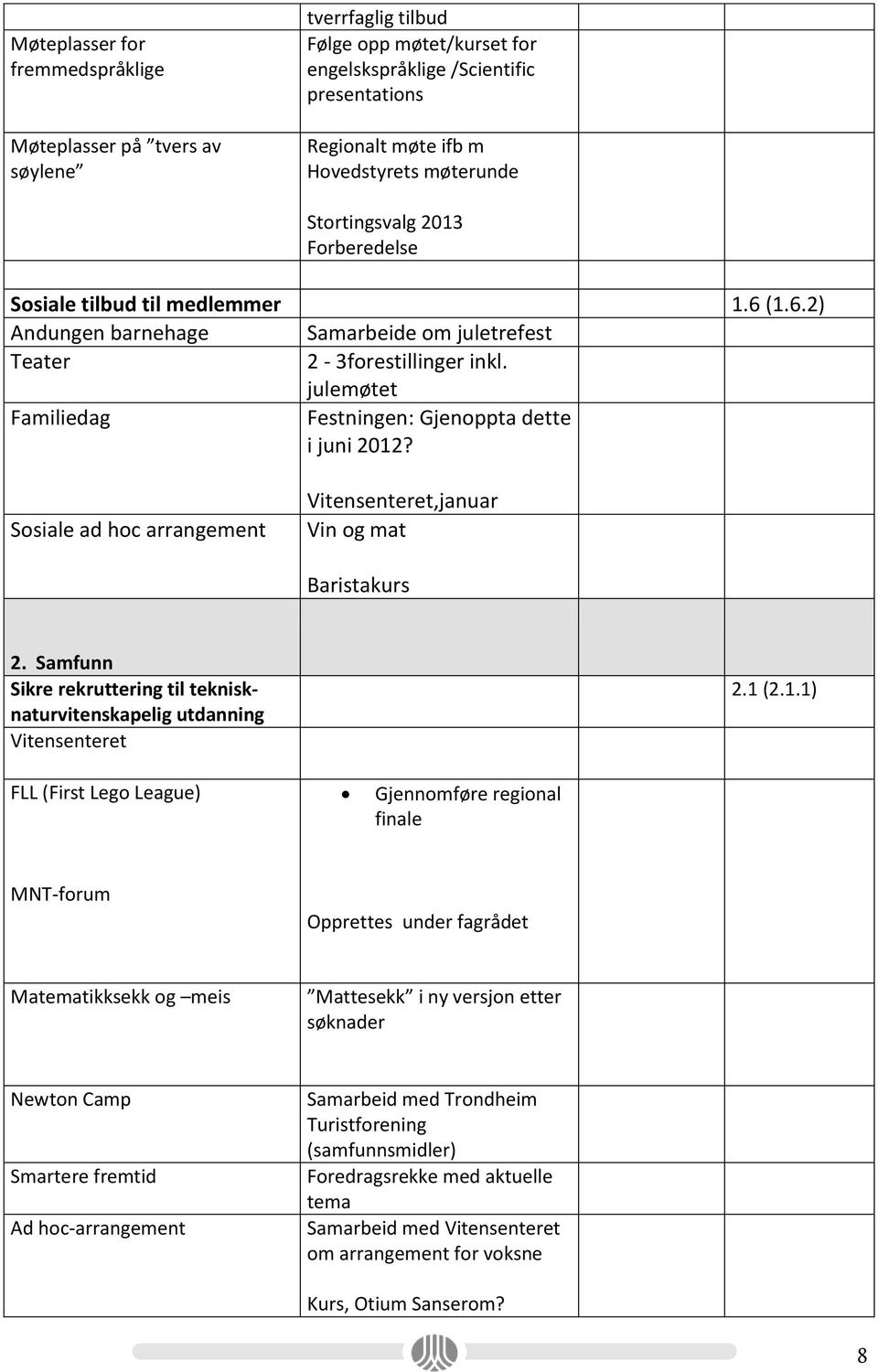 julemøtet Familiedag Festningen: Gjenoppta dette i juni 2012? Sosiale ad hoc arrangement Vitensenteret,januar Vin og mat Baristakurs 2.