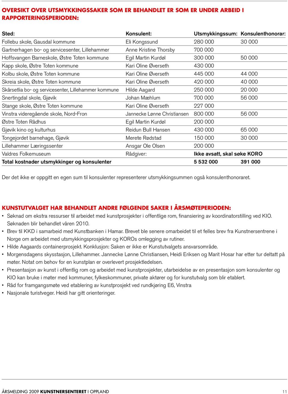 Oline Øverseth 430 000 Kolbu skole, Østre Toten kommune Kari Oline Øverseth 445 000 44 000 Skreia skole, Østre Toten kommune Kari Oline Øverseth 420 000 40 000 Skårsetlia bo- og servicesenter,