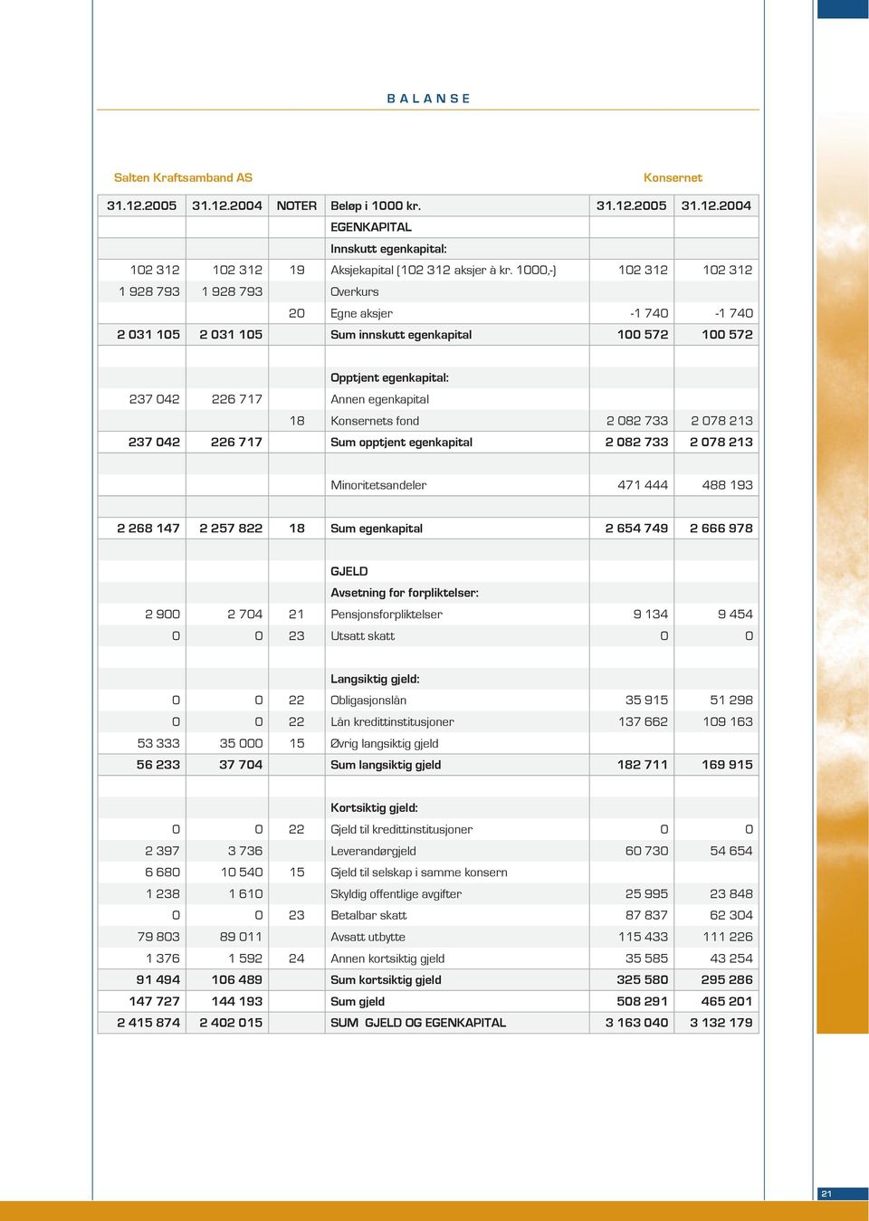 18 Konsernets fond 2 082 733 2 078 213 237 042 226 717 Sum opptjent egenkapital 2 082 733 2 078 213 Minoritetsandeler 471 444 488 193 2 268 147 2 257 822 18 Sum egenkapital 2 654 749 2 666 978 GJELD