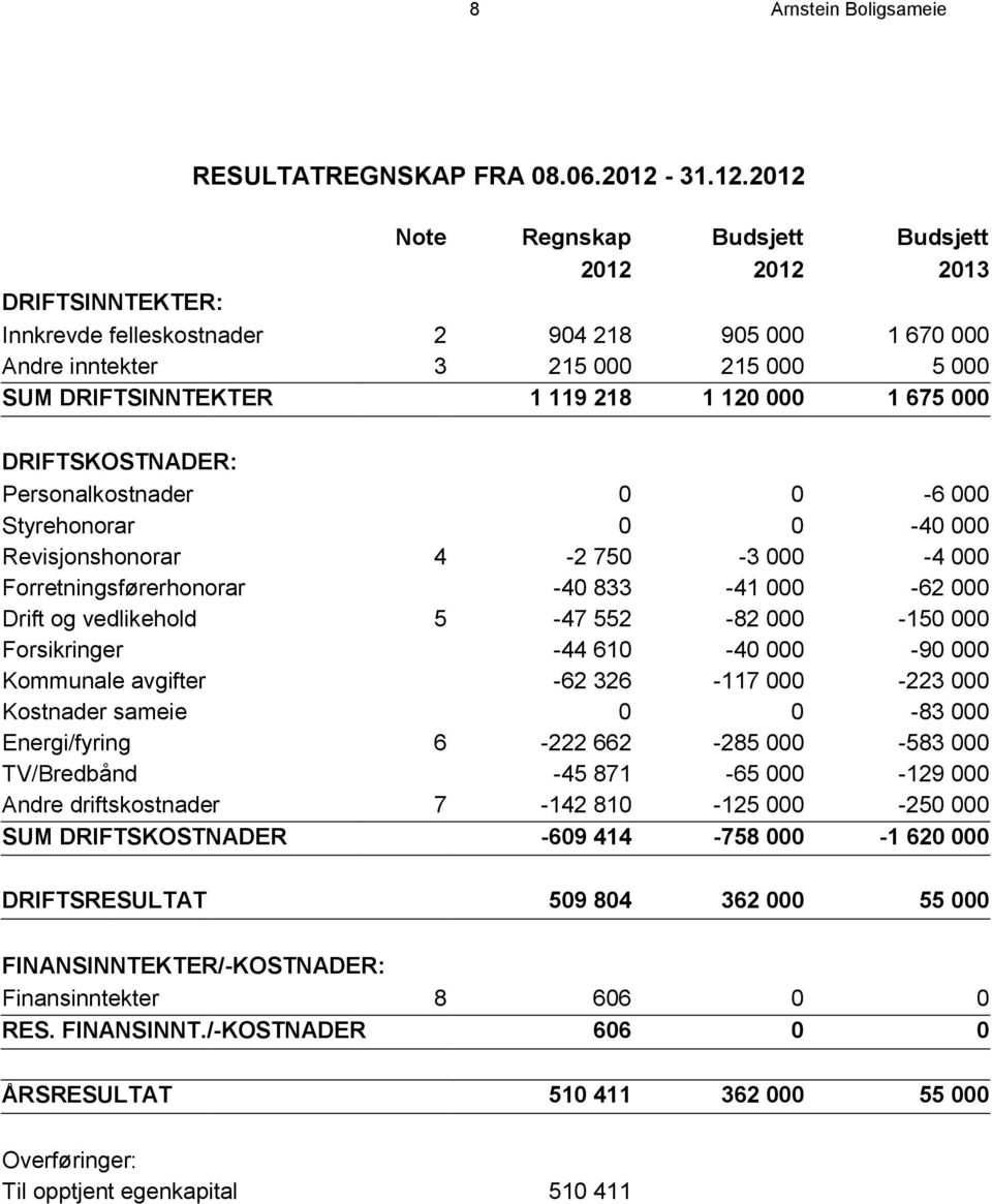 2012 Note Regnskap Budsjett Budsjett 2012 2012 2013 DRIFTSINNTEKTER: Innkrevde felleskostnader 2 904 218 905 000 1 670 000 Andre inntekter 3 215 000 215 000 5 000 SUM DRIFTSINNTEKTER 1 119 218 1 120