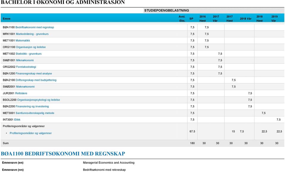 ledelse 7,5 7,5 MET1002 Statistikk - grunnkurs 7,5 7,5 SMØ1001 Mikroøkonomi 7,5 7,5 ORG2002 Foretaksstrategi 7,5 7,5 BØA1200 Finansregnskap med analyse 7,5 7,5 BØA2100 Driftsregnskap med