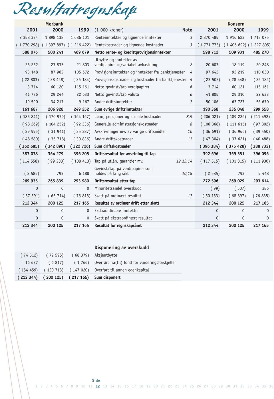 og inntekter av 26 262 23 833 21 803 verdipapirer m/variabel avkastning 2 20 603 18 119 20 248 93 148 87 962 105 672 Provisjonsinntekter og inntekter fra banktjenester 4 97 642 92 219 110 030 ( 22