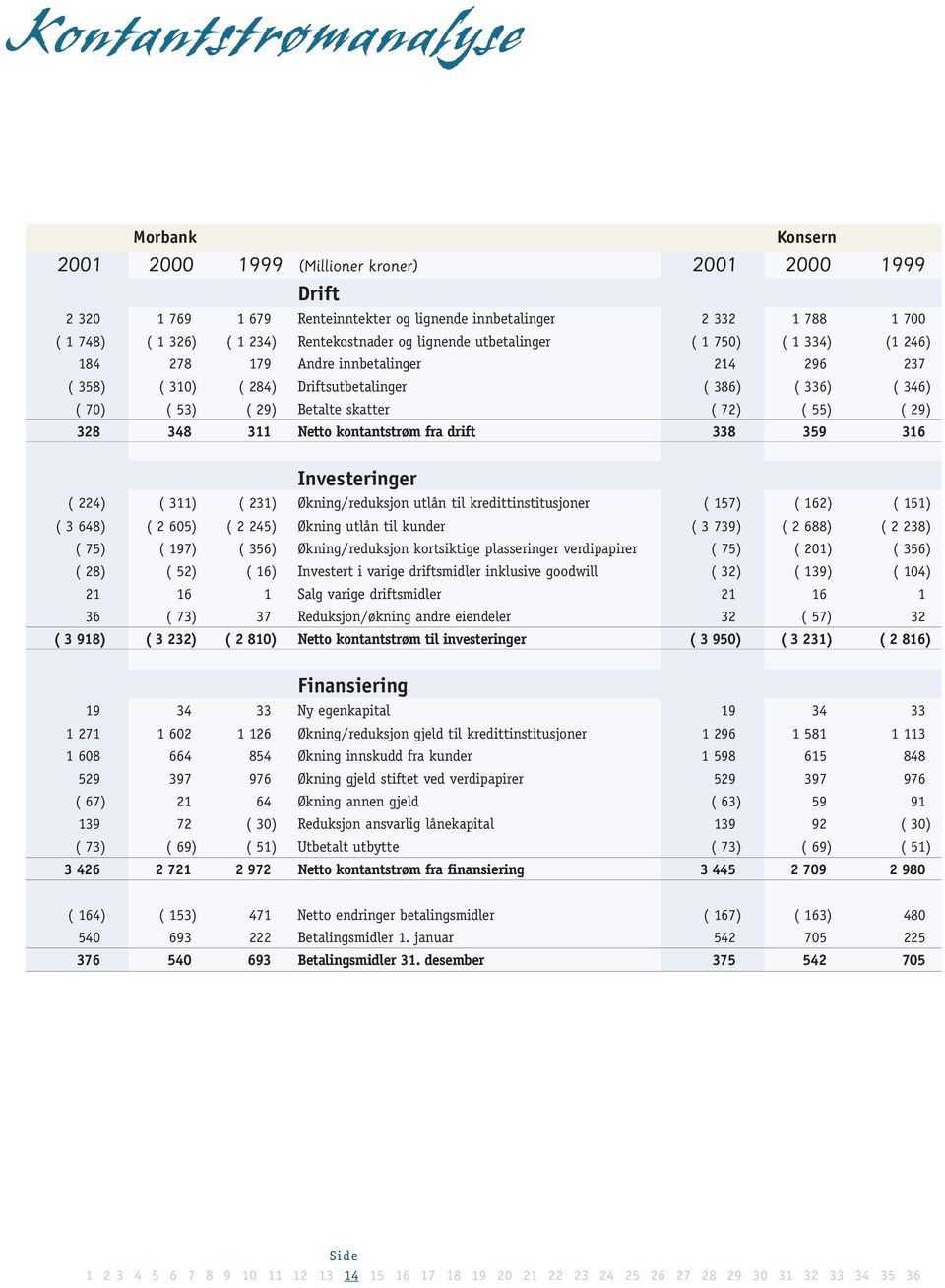 skatter ( 72) ( 55) ( 29) 328 348 311 Netto kontantstrøm fra drift 338 359 316 Investeringer ( 224) ( 311) ( 231) Økning/reduksjon utlån til kredittinstitusjoner ( 157) ( 162) ( 151) ( 3 648) ( 2