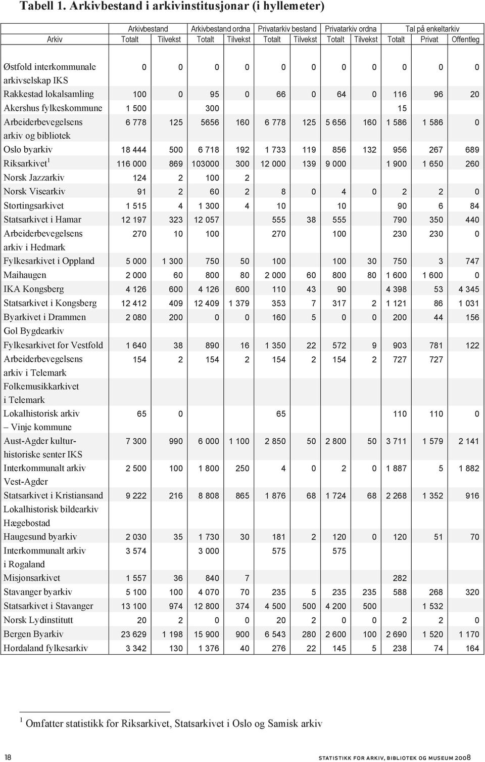 Tilvekst Totalt Privat Offentleg Østfold interkommunale arkivselskap IKS 0 0 0 0 0 0 0 0 0 0 0 Rakkestad lokalsamling 100 0 95 0 66 0 64 0 116 96 20 Akershus fylkeskommune 1 500 300 15