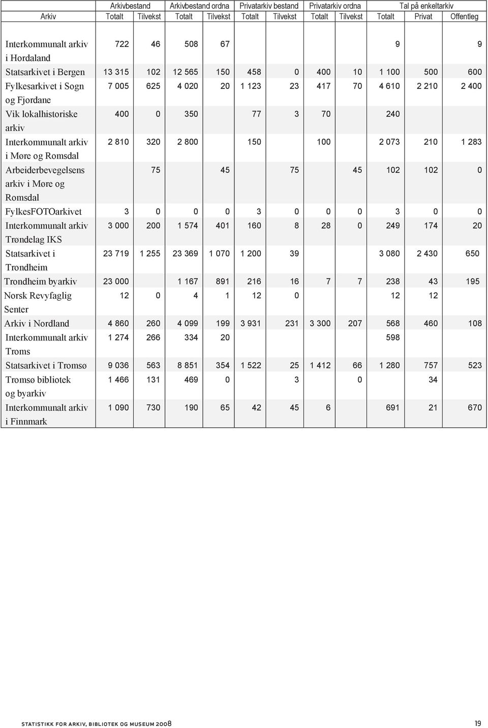 lokalhistoriske 400 0 350 77 3 70 240 arkiv Interkommunalt arkiv 2 810 320 2 800 150 100 2 073 210 1 283 i Møre og Romsdal Arbeiderbevegelsens 75 45 75 45 102 102 0 arkiv i Møre og Romsdal