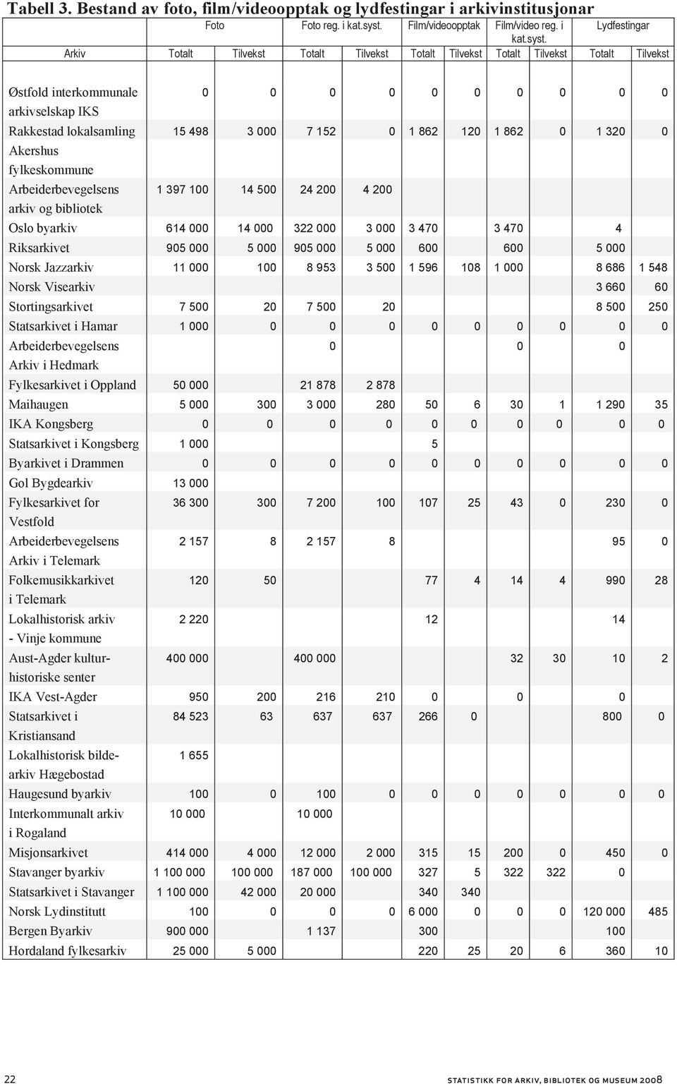 Arkiv Totalt Tilvekst Totalt Tilvekst Totalt Tilvekst Totalt Tilvekst Totalt Tilvekst Østfold interkommunale 0 0 0 0 0 0 0 0 0 0 arkivselskap IKS Rakkestad lokalsamling 15 498 3 000 7 152 0 1 862 120