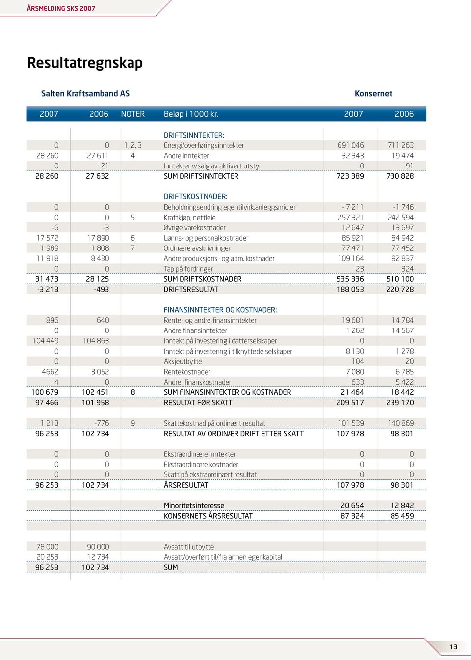 DRIFTSINNTEKTER 723 389 730 828 DRIFTSKOSTNADER: 0 0 Beholdningsendring egentilvirk.