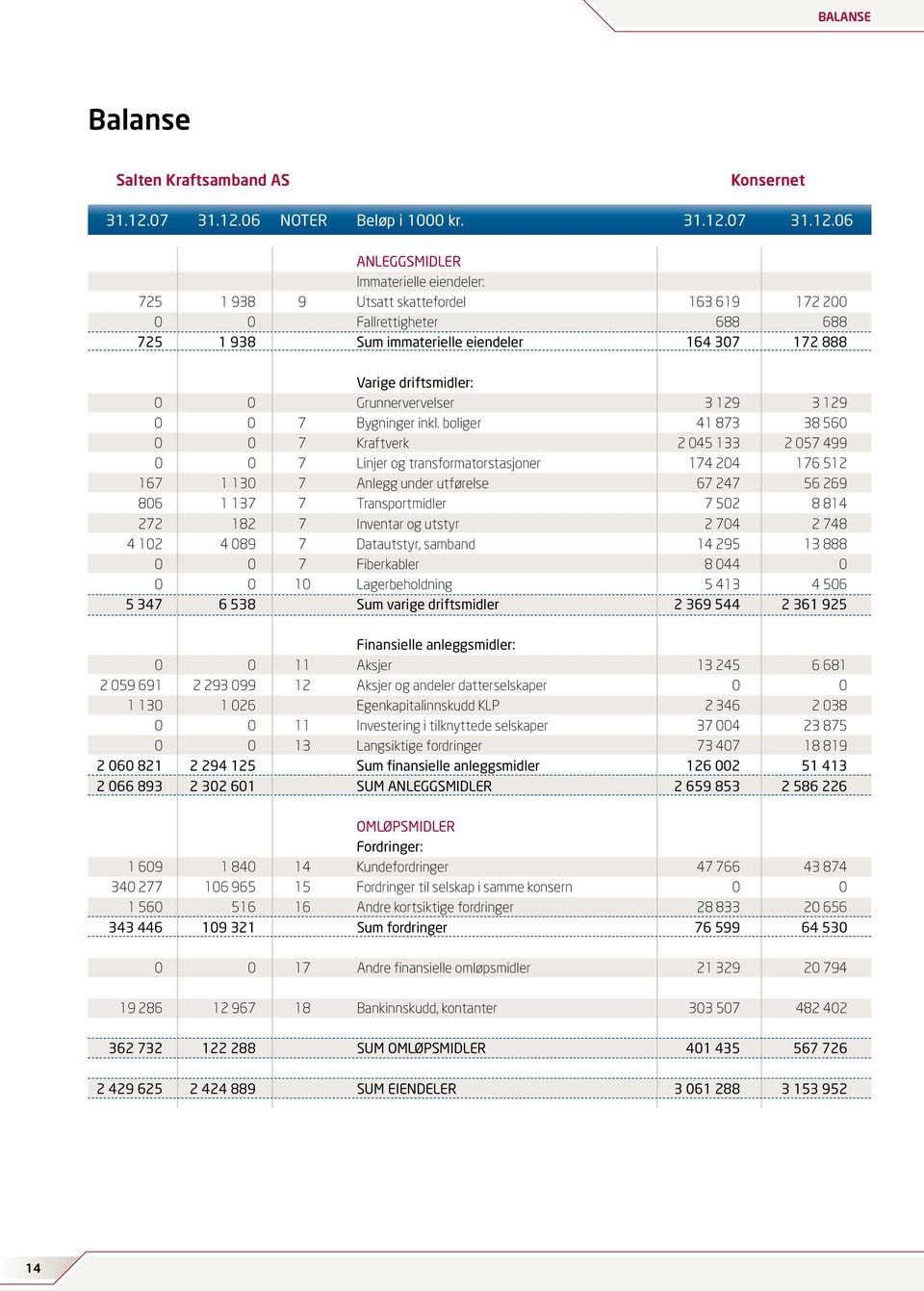 06 NOTER Beløp i 1000 kr. 31.12.