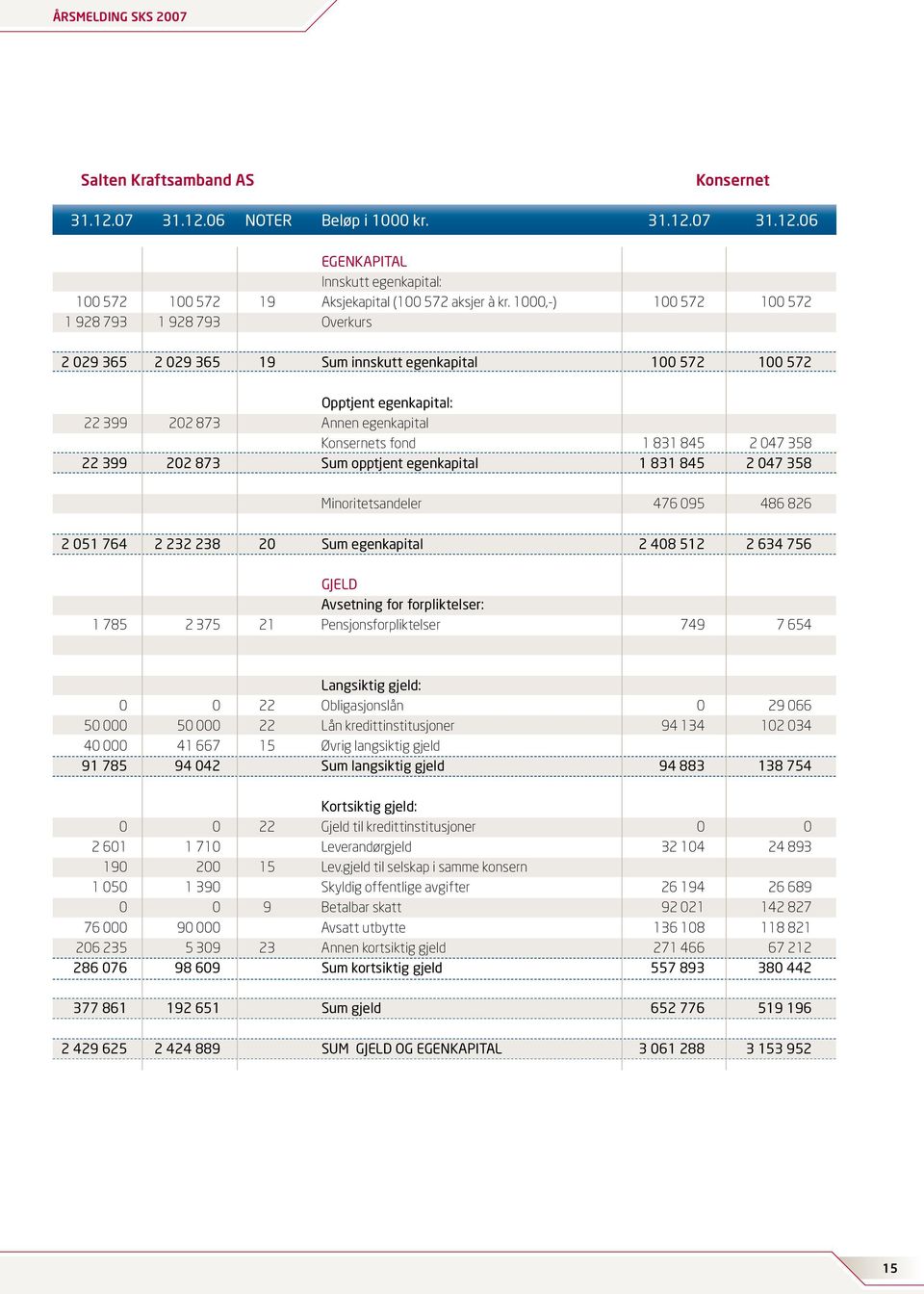 047 358 22 399 202 873 Sum opptjent egenkapital 1 831 845 2 047 358 Minoritetsandeler 476 095 486 826 2 051 764 2 232 238 20 Sum egenkapital 2 408 512 2 634 756 GJELD Avsetning for forpliktelser: 1