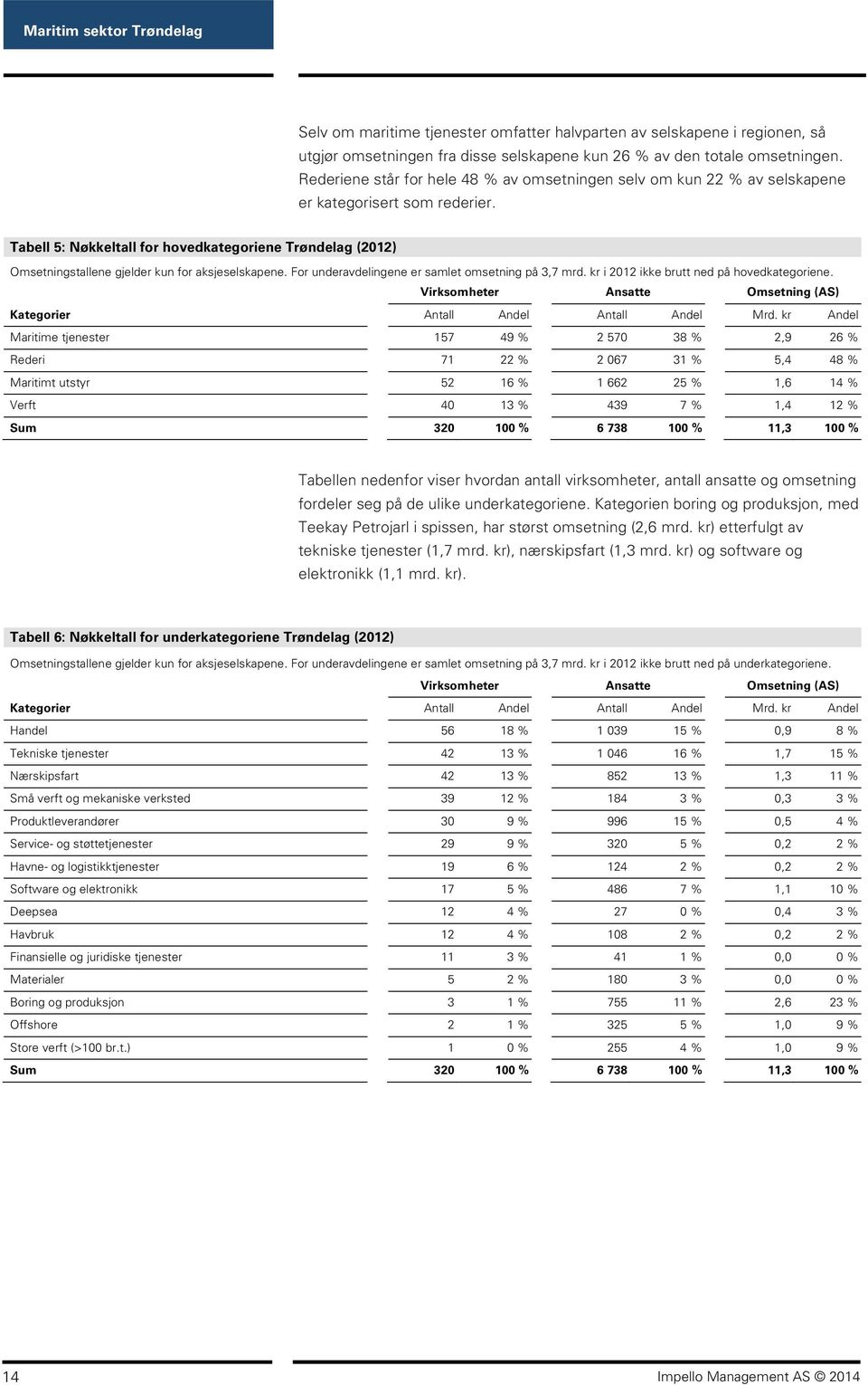 Tabell 5: Nøkkeltall for hovedkategoriene Trøndelag (2012) Omsetningstallene gjelder kun for aksjeselskapene. For underavdelingene er samlet omsetning på 3,7 mrd.