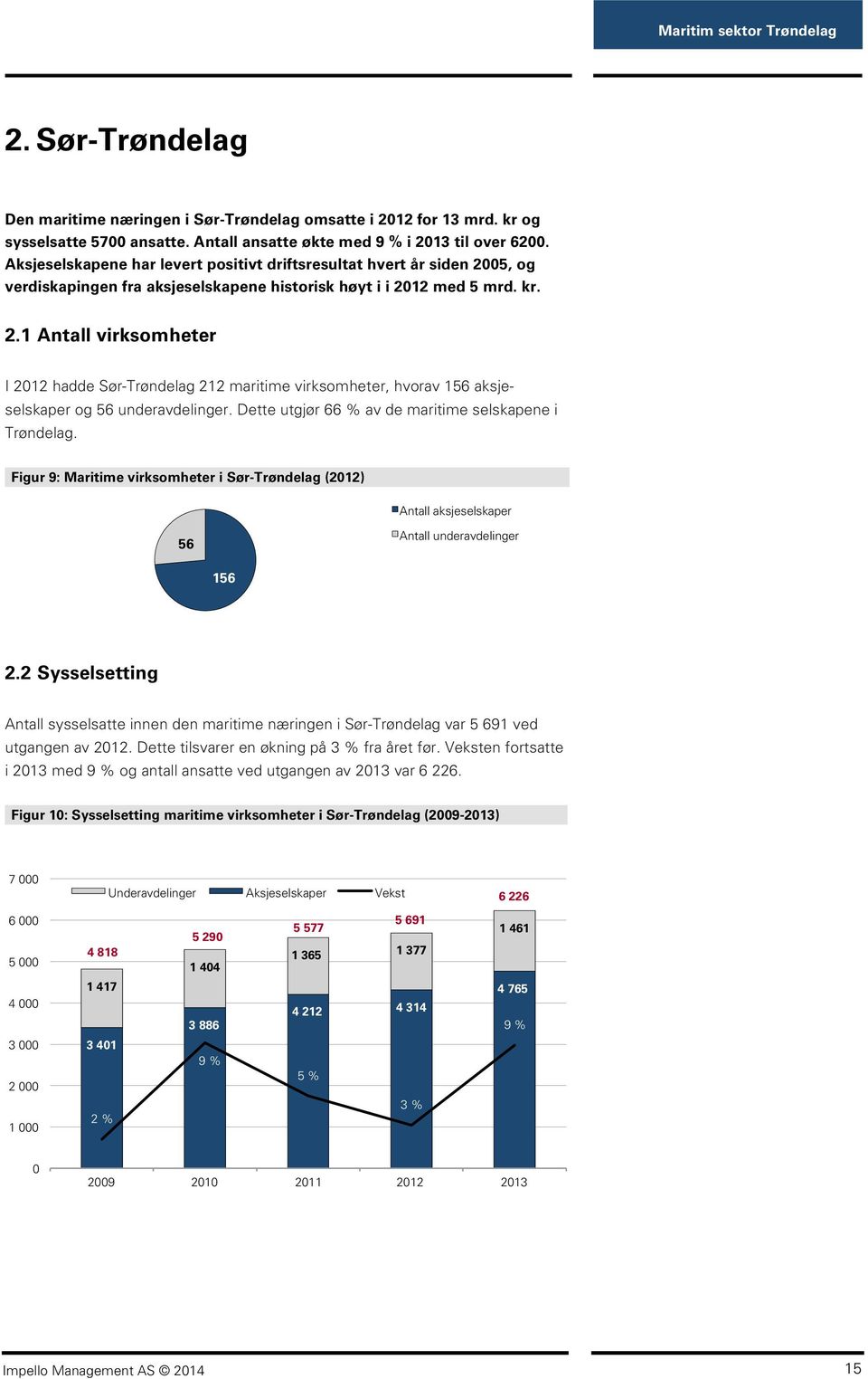 Dette utgjør 66 % av de maritime selskapene i Trøndelag. Figur 9: Maritime virksomheter i Sør-Trøndelag (2012) Antall aksjeselskaper 56 Antall underavdelinger 156 2.