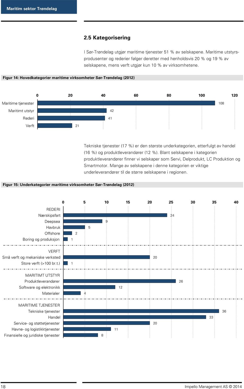 Figur 14: Hovedkategorier maritime virksomheter Sør-Trøndelag (2012) 0 20 40 60 80 100 120 Maritime tjenester 108 Maritimt utstyr Rederi 42 41 Verft 21 Tekniske tjenester (17 %) er den største