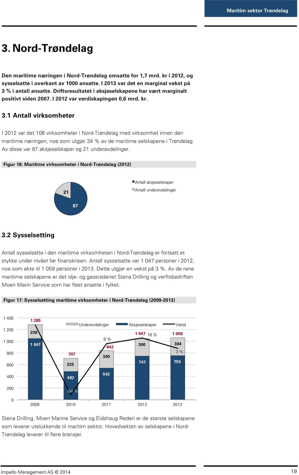 1 Antall virksomheter I 2012 var det 108 virksomheter i Nord-Trøndelag med virksomhet innen den maritime næringen, noe som utgjør 34 % av de maritime selskapene i Trøndelag.