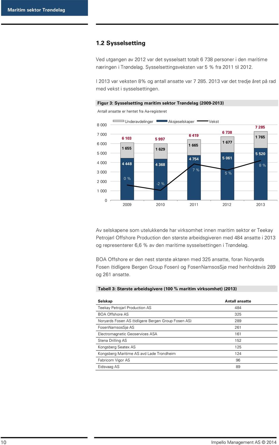 Figur 3: Sysselsetting maritim sektor Trøndelag (2009-2013) Antall ansatte er hentet fra Aa-registeret 8 000 7 000 6 000 5 000 4 000 3 000 2 000 1 000 Underavdelinger Aksjeselskaper Vekst 6 103 5 997