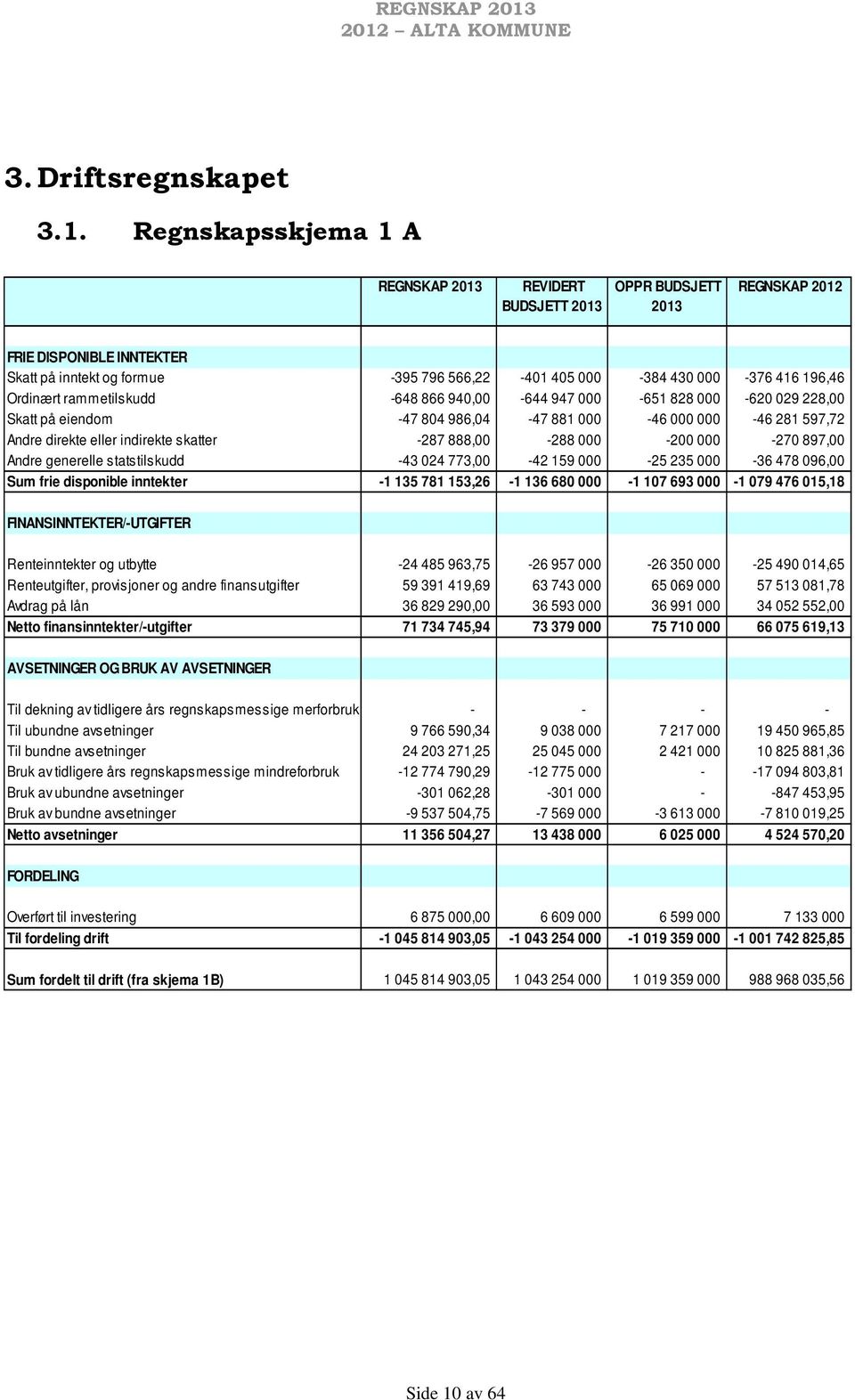 Ordinært rammetilskudd -648 866 940,00-644 947 000-651 828 000-620 029 228,00 Skatt på eiendom -47 804 986,04-47 881 000-46 000 000-46 281 597,72 Andre direkte eller indirekte skatter -287 888,00-288