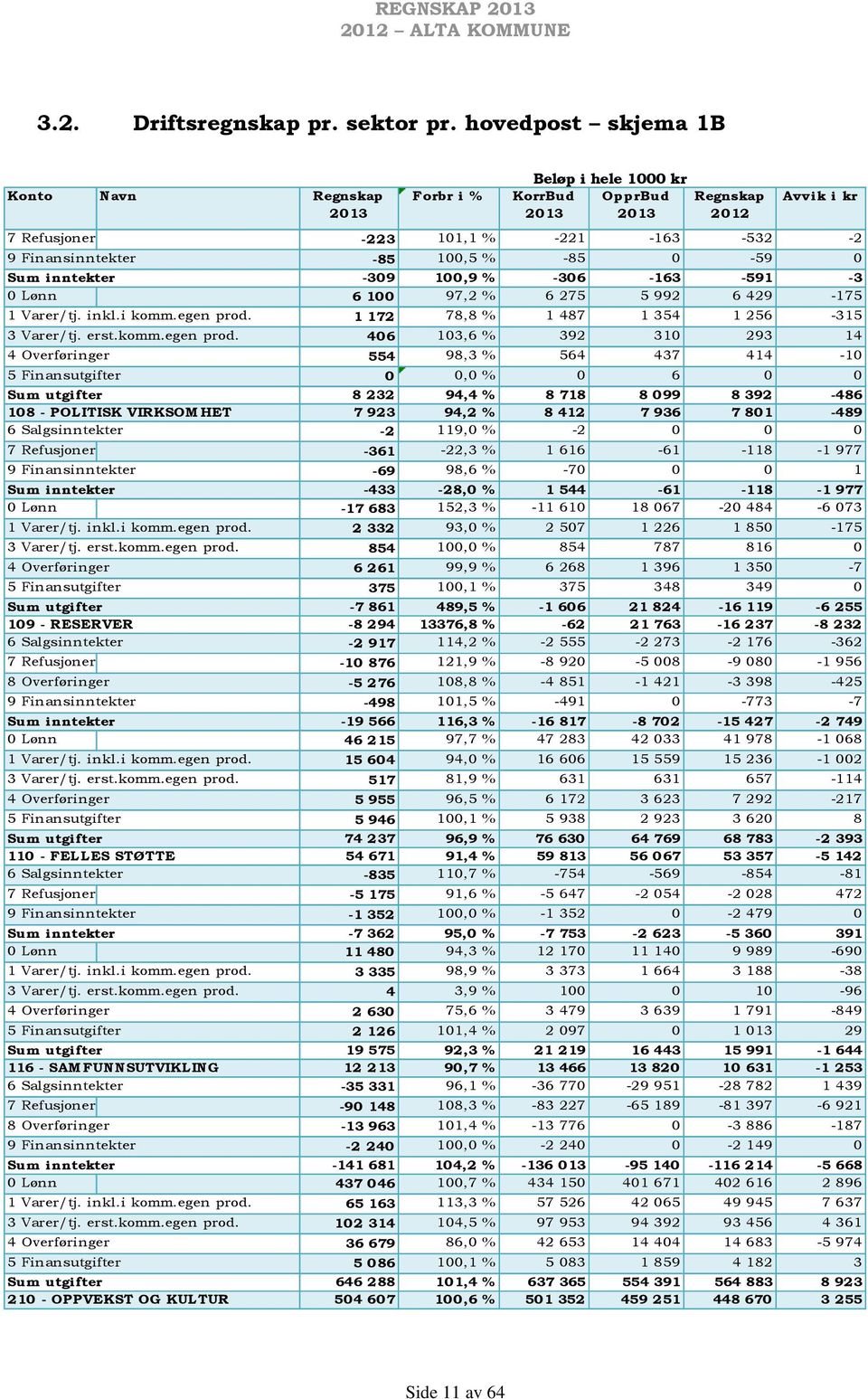 -85 0-59 0 Sum inntekter -309 100,9 % -306-163 -591-3 0 Lønn 6 100 97,2 % 6 275 5 992 6 429-175 1 Varer/tj. inkl.i komm.egen prod.