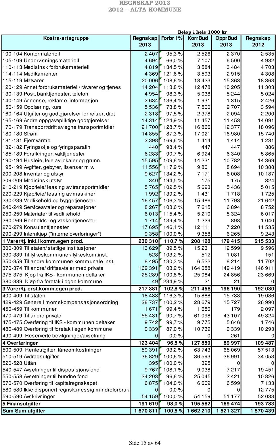 120-129 Annet forbruksmateriell/ råvarer og tjenes 14 204 113,8 % 12 478 10 205 11 303 130-139 Post, banktjenester, telefon 4 954 98,3 % 5 038 5 244 5 024 140-149 Annonse, reklame, informasjon 2 634