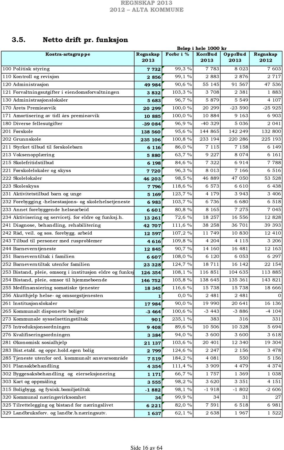 % 2 883 2 876 2 717 120 Administrasjon 49 984 90,6 % 55 145 91 567 47 536 121 Forvaltningsutgifter i eiendomsforvaltningen 3 832 103,3 % 3 708 2 381 1 883 130 Administrasjonslokaler 5 683 96,7 % 5