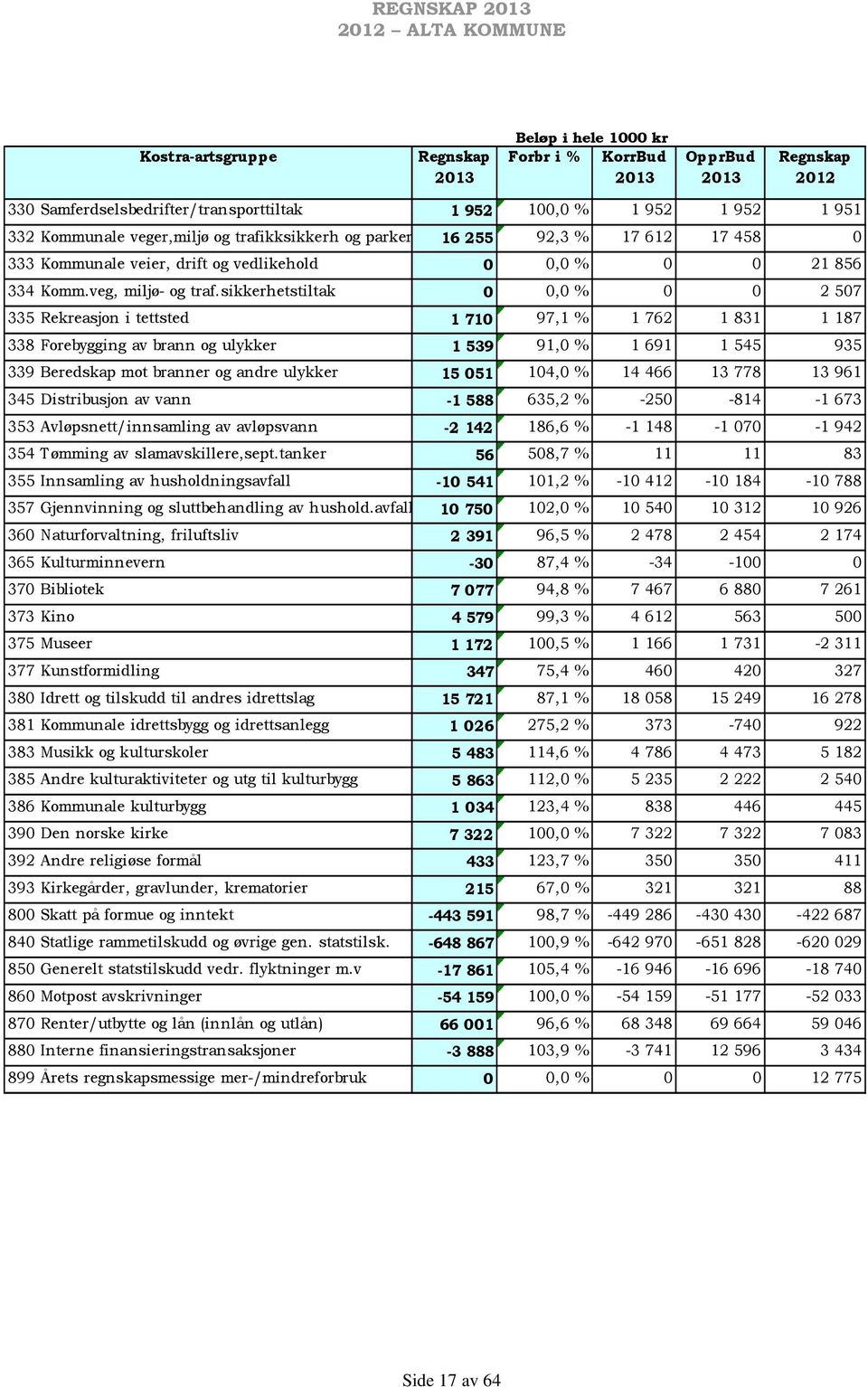 sikkerhetstiltak 0 0,0 % 0 0 2 507 335 Rekreasjon i tettsted 1 710 97,1 % 1 762 1 831 1 187 338 Forebygging av brann og ulykker 1 539 91,0 % 1 691 1 545 935 339 Beredskap mot branner og andre ulykker