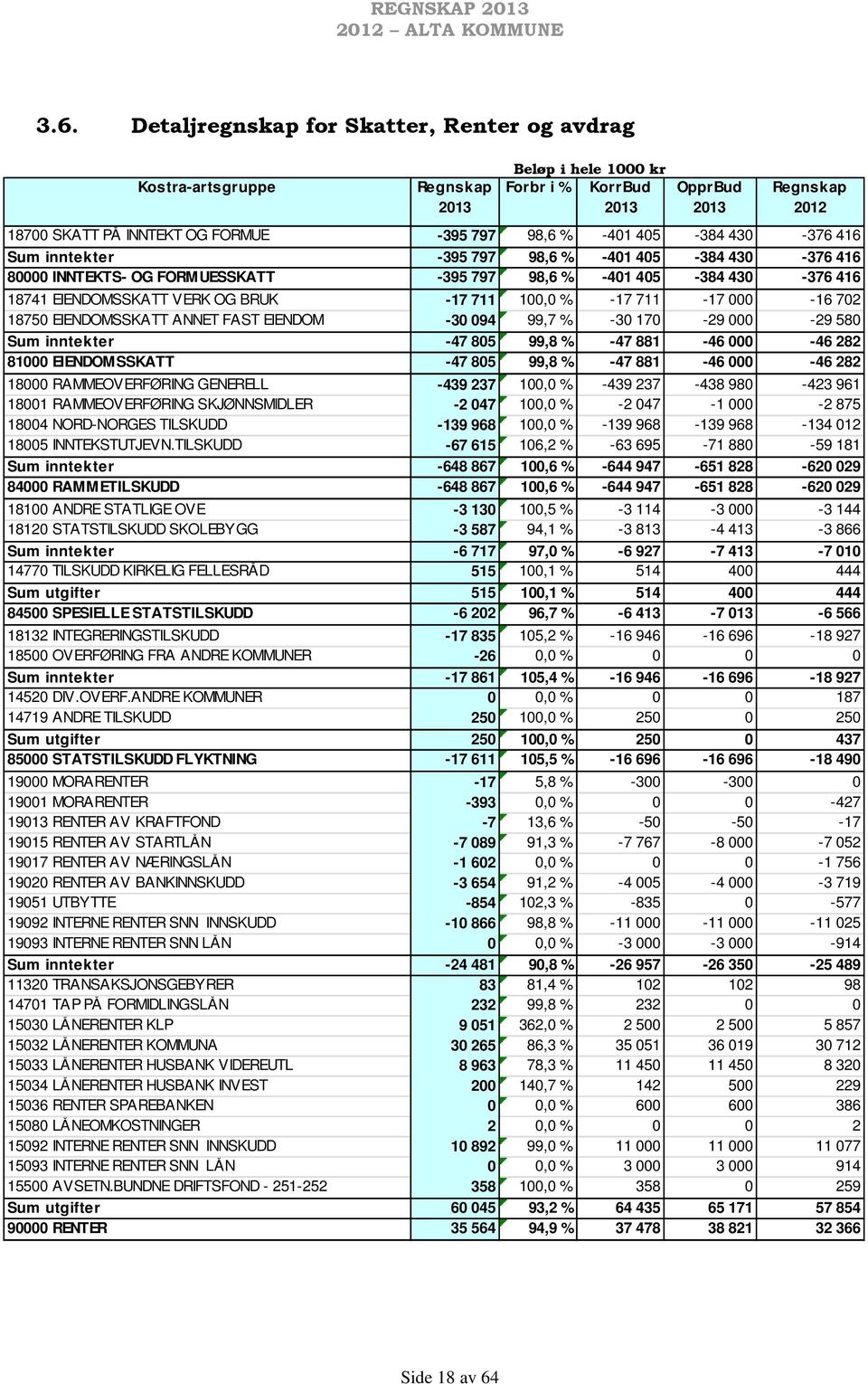 100,0 % -17 711-17 000-16 702 18750 EIENDOMSSKATT ANNET FAST EIENDOM -30 094 99,7 % -30 170-29 000-29 580 Sum inntekter -47 805 99,8 % -47 881-46 000-46 282 81000 EIENDOMSSKATT -47 805 99,8 % -47