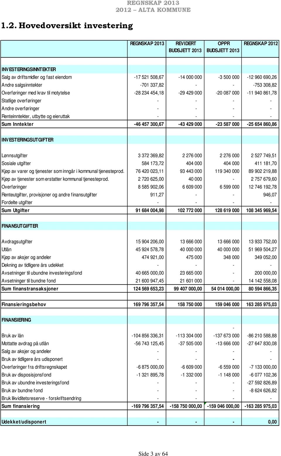 overføringer - - - - Renteinntekter, utbytte og eieruttak - - - - Sum Inntekter -46 457 300,67-43 429 000-23 587 000-25 654 860,86 INVESTERINGSUTGIFTER Lønnsutgifter 3 372 369,82 2 276 000 2 276 000